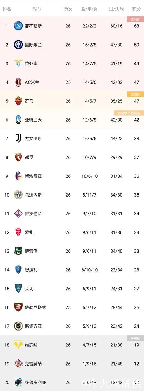 15轮26分,尤文创造球队近8年联赛同期第二低积分 15轮26分,尤文创造球队近8年联赛同期第二低积分