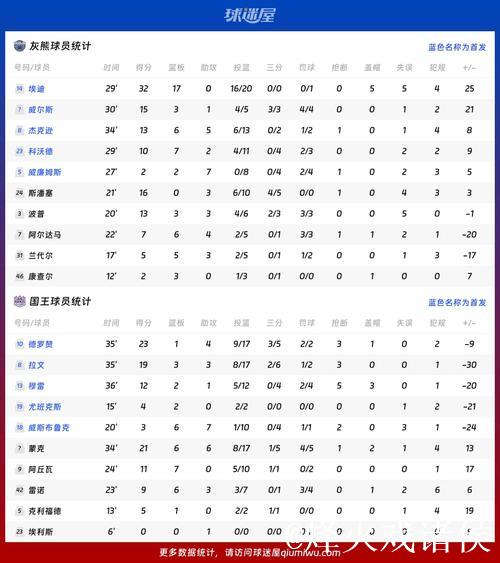 埃迪砍下25+12灰熊不敌篮网 小萨关键绝杀国王力克热火 埃迪砍下25+12灰熊不敌篮网 小萨关键绝杀国王力克热火