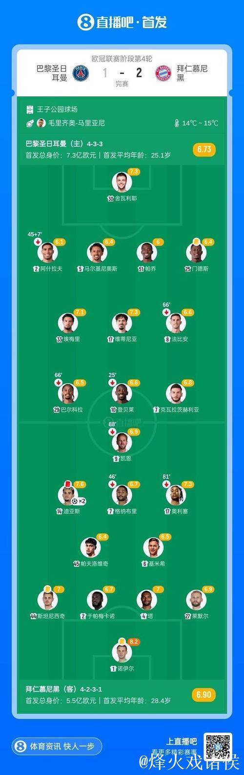 迪亚斯双响+剪刀脚红牌，十人拜仁2-1险胜巴黎，继续全胜领跑